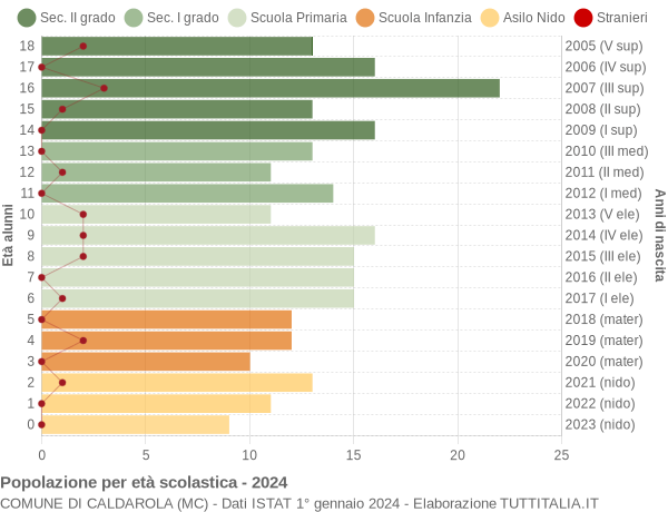 Grafico Popolazione in età scolastica - Caldarola 2024