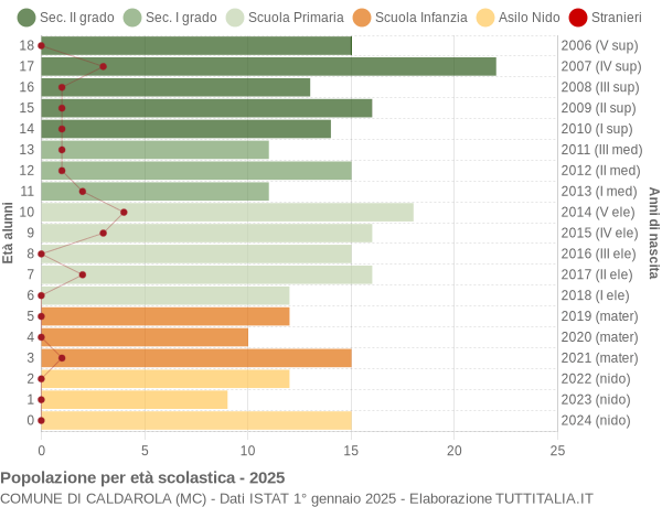 Grafico Popolazione in età scolastica - Caldarola 2025