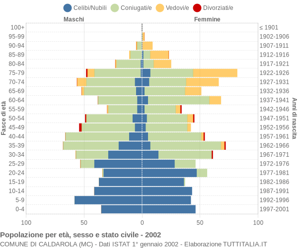 Grafico Popolazione per età, sesso e stato civile Comune di Caldarola (MC)