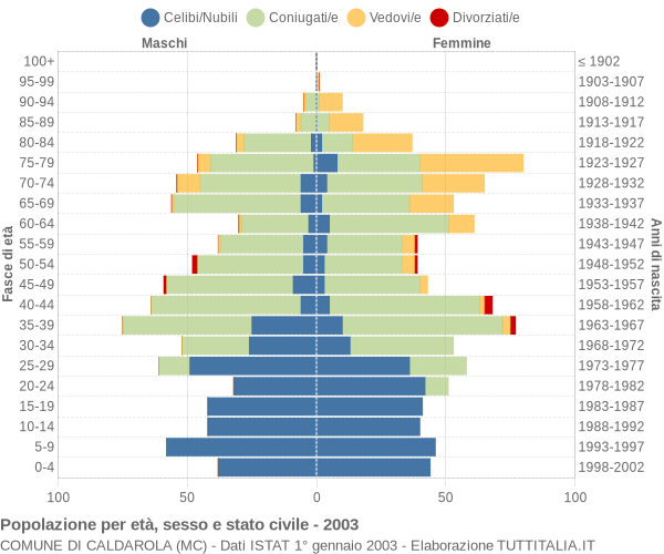 Grafico Popolazione per età, sesso e stato civile Comune di Caldarola (MC)