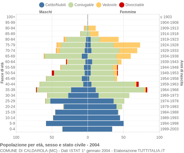 Grafico Popolazione per età, sesso e stato civile Comune di Caldarola (MC)