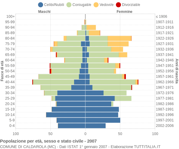 Grafico Popolazione per età, sesso e stato civile Comune di Caldarola (MC)