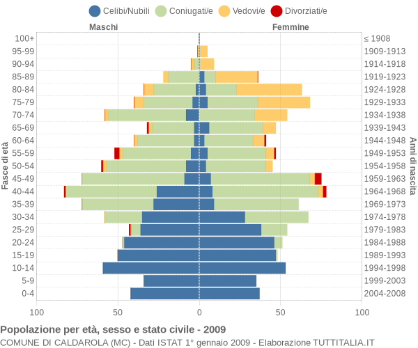 Grafico Popolazione per età, sesso e stato civile Comune di Caldarola (MC)