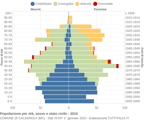 Grafico Popolazione per età, sesso e stato civile Comune di Caldarola (MC)
