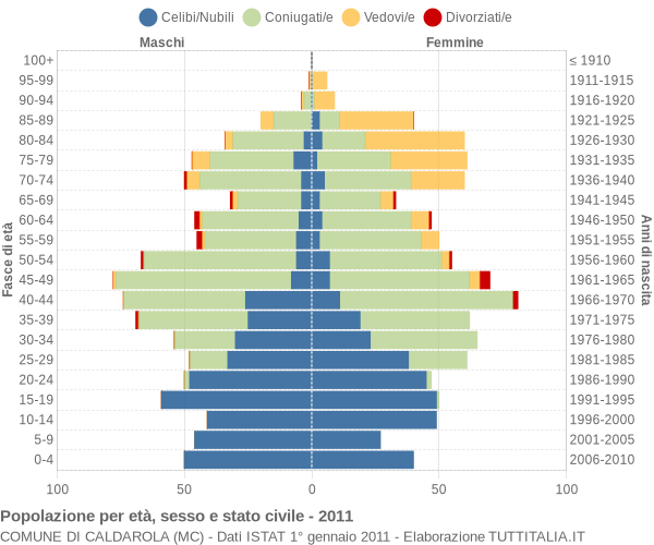 Grafico Popolazione per età, sesso e stato civile Comune di Caldarola (MC)