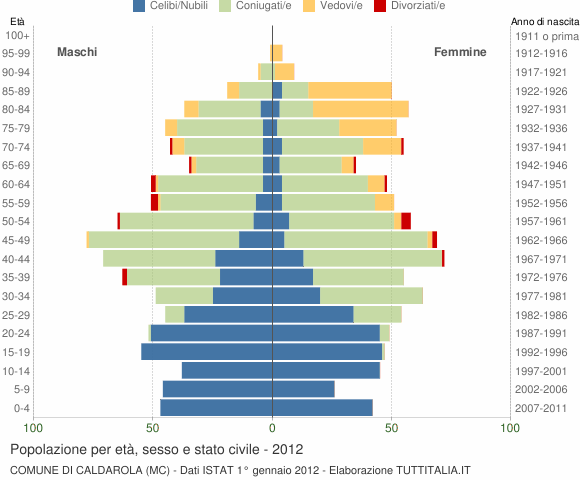Grafico Popolazione per età, sesso e stato civile Comune di Caldarola (MC)