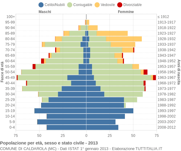 Grafico Popolazione per età, sesso e stato civile Comune di Caldarola (MC)