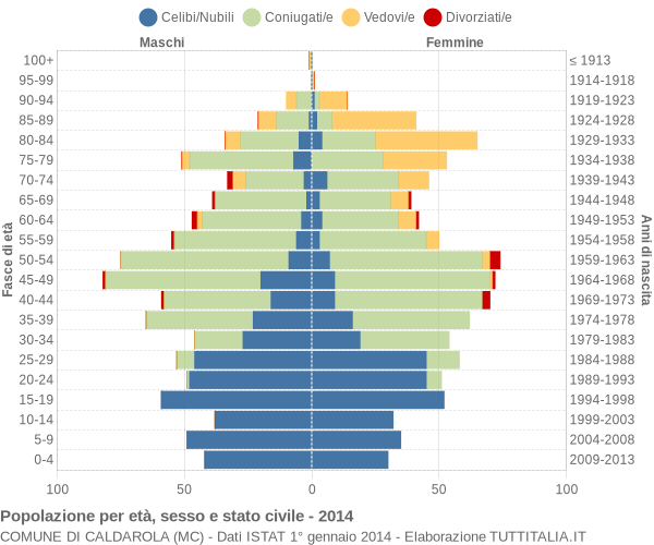 Grafico Popolazione per età, sesso e stato civile Comune di Caldarola (MC)