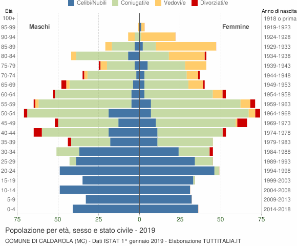 Grafico Popolazione per età, sesso e stato civile Comune di Caldarola (MC)