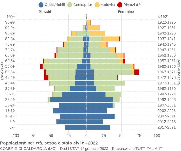 Grafico Popolazione per età, sesso e stato civile Comune di Caldarola (MC)