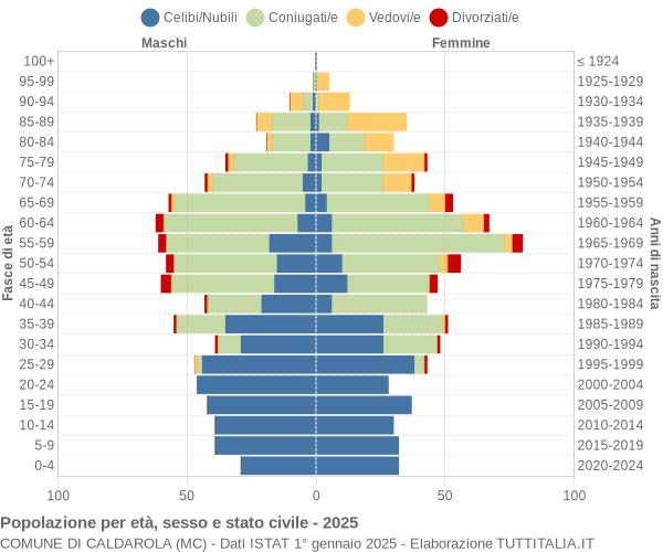 Grafico Popolazione per età, sesso e stato civile Comune di Caldarola (MC)