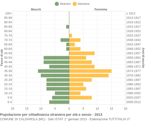 Grafico cittadini stranieri - Caldarola 2013
