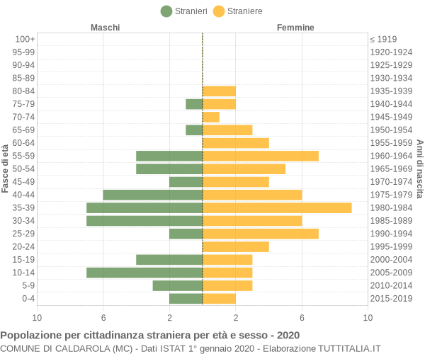 Grafico cittadini stranieri - Caldarola 2020