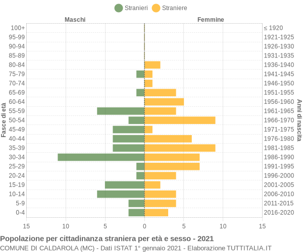 Grafico cittadini stranieri - Caldarola 2021