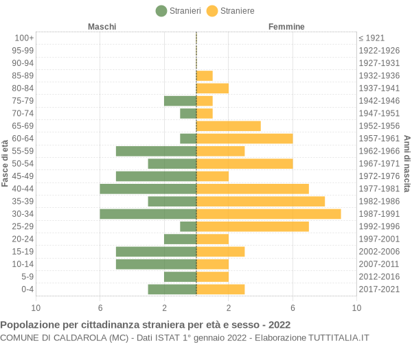 Grafico cittadini stranieri - Caldarola 2022