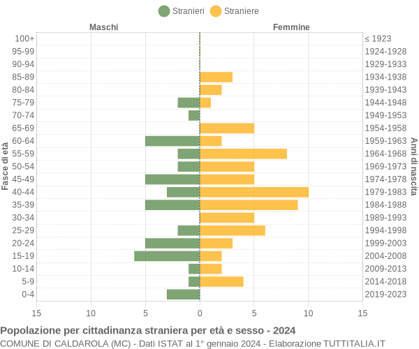 Grafico cittadini stranieri - Caldarola 2024