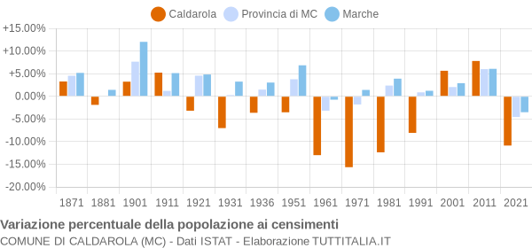 Grafico variazione percentuale della popolazione Comune di Caldarola (MC)