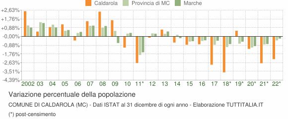 Variazione percentuale della popolazione Comune di Caldarola (MC)