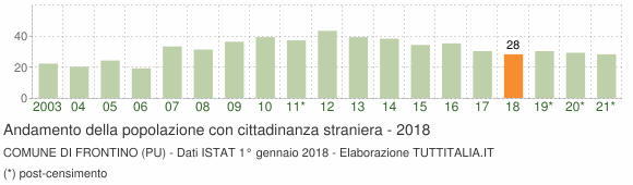 Grafico andamento popolazione stranieri Comune di Frontino (PU)