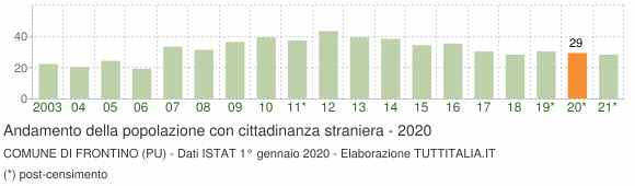 Grafico andamento popolazione stranieri Comune di Frontino (PU)