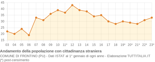 Andamento popolazione stranieri Comune di Frontino (PU)