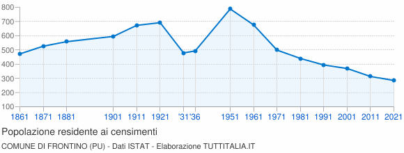 Grafico andamento storico popolazione Comune di Frontino (PU)