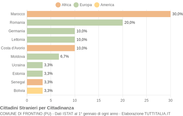 Grafico cittadinanza stranieri - Frontino 2019