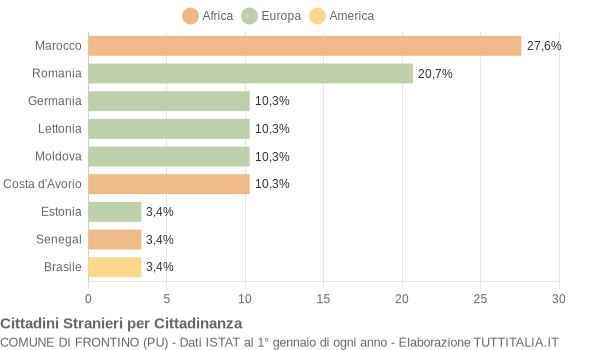 Grafico cittadinanza stranieri - Frontino 2020