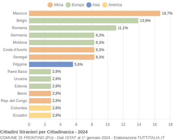 Grafico cittadinanza stranieri - Frontino 2024