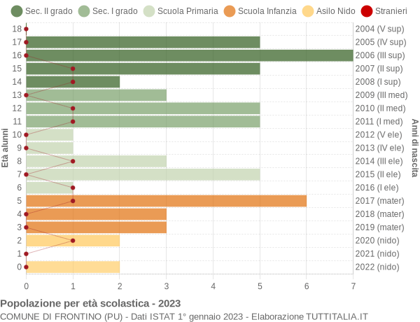 Grafico Popolazione in età scolastica - Frontino 2023