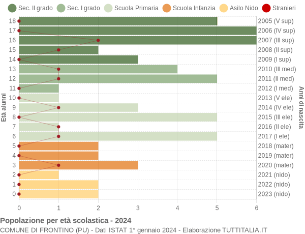 Grafico Popolazione in età scolastica - Frontino 2024