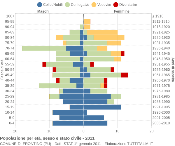 Grafico Popolazione per età, sesso e stato civile Comune di Frontino (PU)