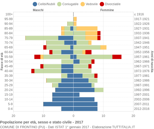 Grafico Popolazione per età, sesso e stato civile Comune di Frontino (PU)