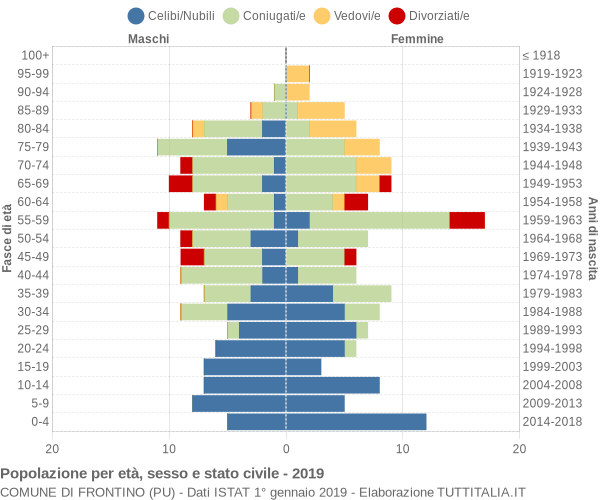 Grafico Popolazione per età, sesso e stato civile Comune di Frontino (PU)