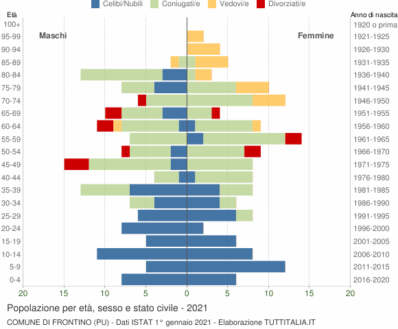 Grafico Popolazione per età, sesso e stato civile Comune di Frontino (PU)
