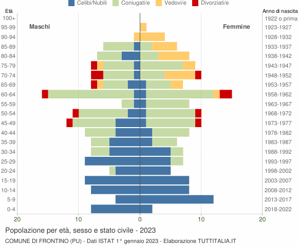 Grafico Popolazione per età, sesso e stato civile Comune di Frontino (PU)