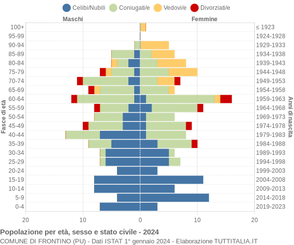 Grafico Popolazione per età, sesso e stato civile Comune di Frontino (PU)