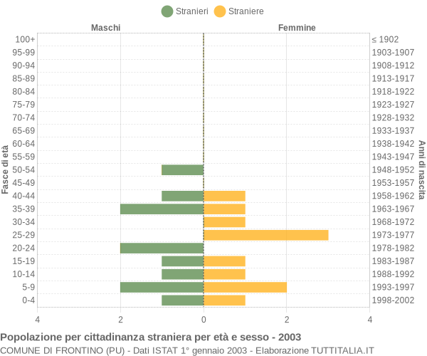 Grafico cittadini stranieri - Frontino 2003