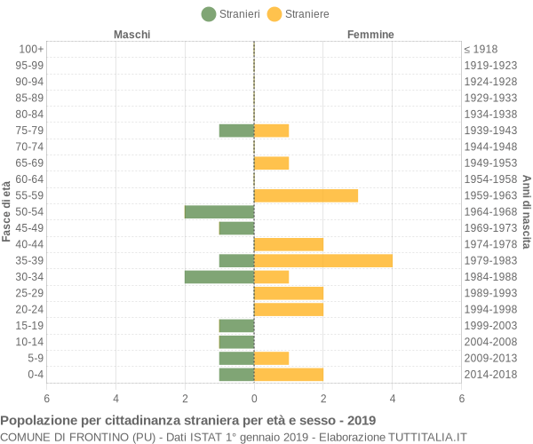 Grafico cittadini stranieri - Frontino 2019