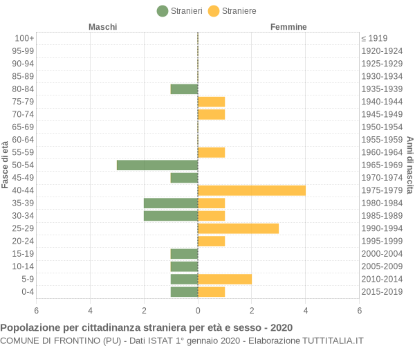 Grafico cittadini stranieri - Frontino 2020