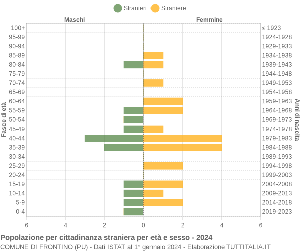 Grafico cittadini stranieri - Frontino 2024