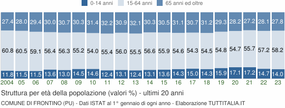 Grafico struttura della popolazione Comune di Frontino (PU)