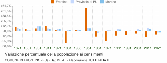 Grafico variazione percentuale della popolazione Comune di Frontino (PU)