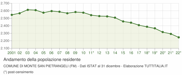 Andamento popolazione Comune di Monte San Pietrangeli (FM)