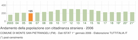 Grafico andamento popolazione stranieri Comune di Monte San Pietrangeli (FM)