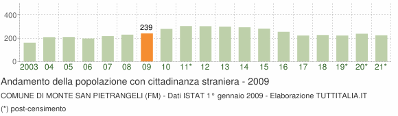 Grafico andamento popolazione stranieri Comune di Monte San Pietrangeli (FM)