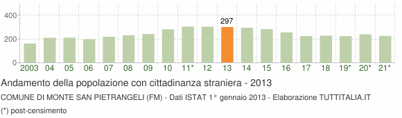 Grafico andamento popolazione stranieri Comune di Monte San Pietrangeli (FM)