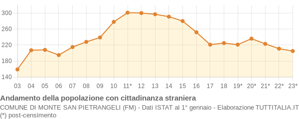 Andamento popolazione stranieri Comune di Monte San Pietrangeli (FM)