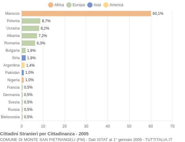 Grafico cittadinanza stranieri - Monte San Pietrangeli 2005