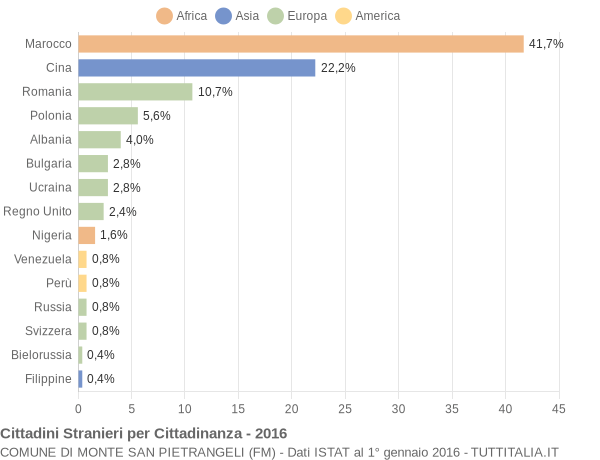 Grafico cittadinanza stranieri - Monte San Pietrangeli 2016